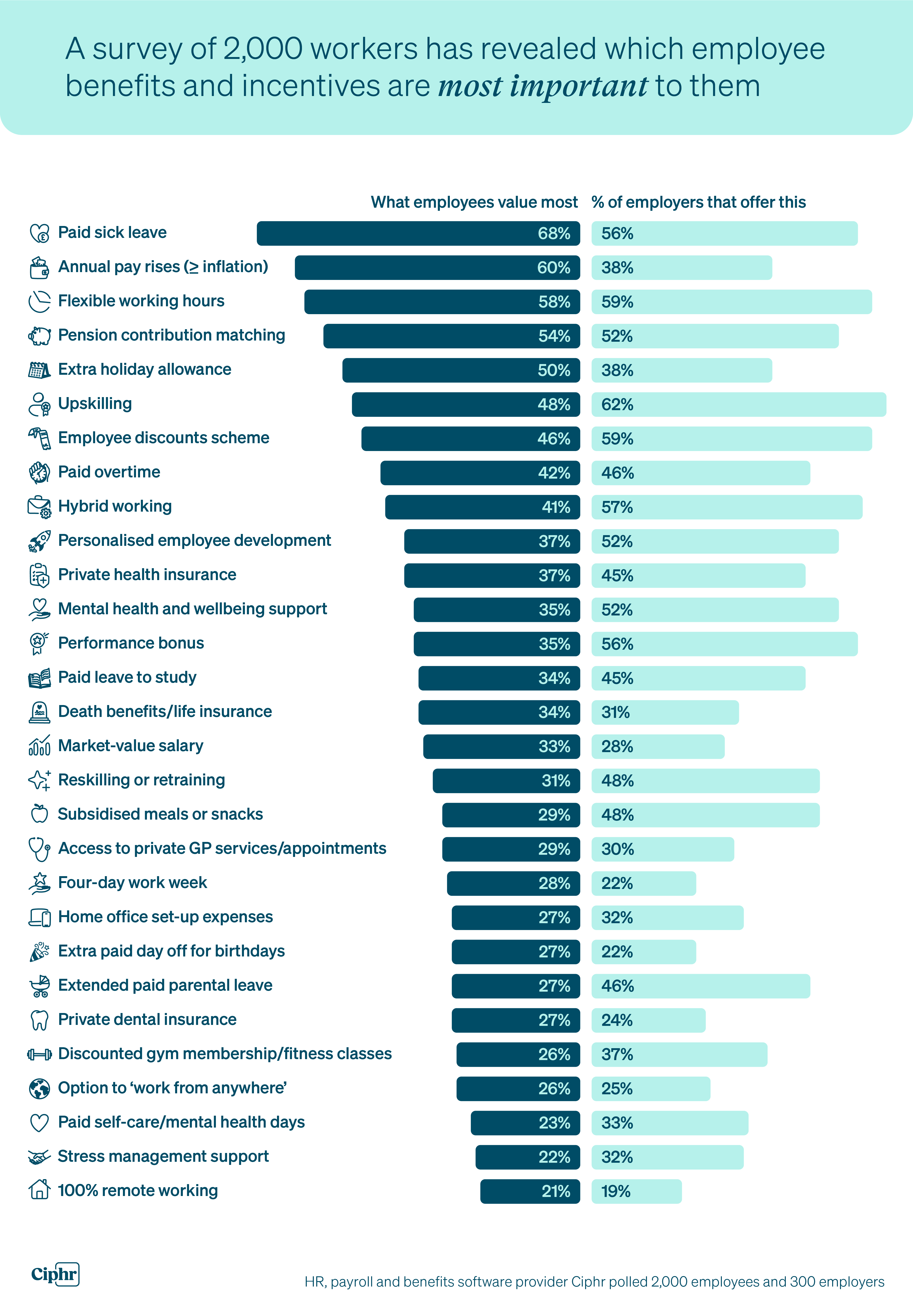 Employee benefits statistics 2026