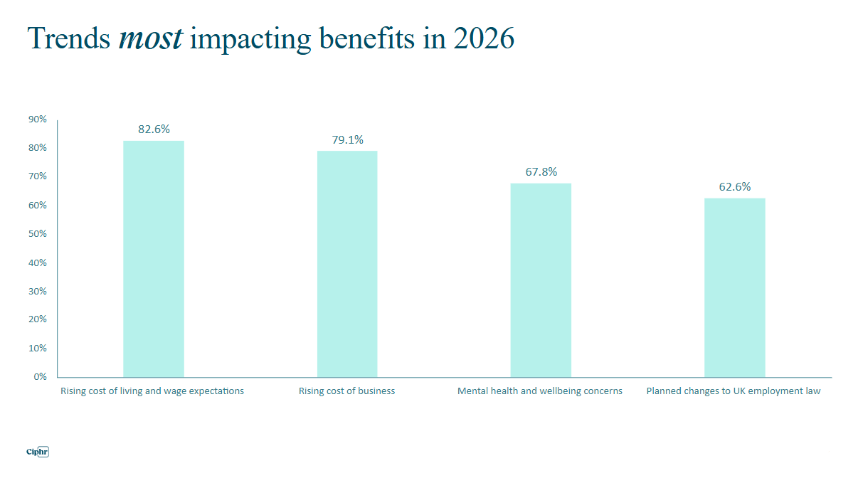 Graph showing trends most impacting benefits in 2026