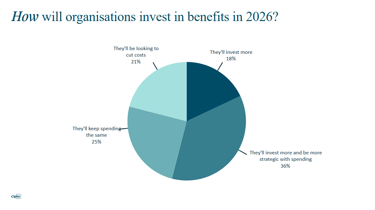 Graph showing how organisations will invest in benefits in 2026
