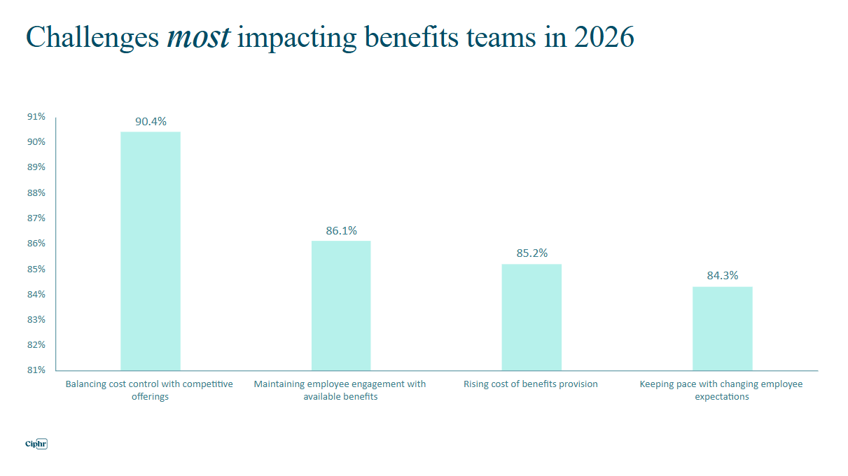 Graph showing the challenges most impacting benefits teams in 2026