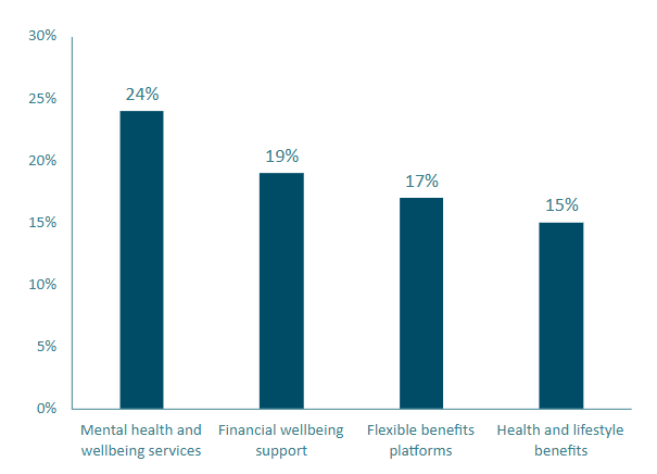 Graph showing the areas of benefits functionality and services that will see more investment in 2026